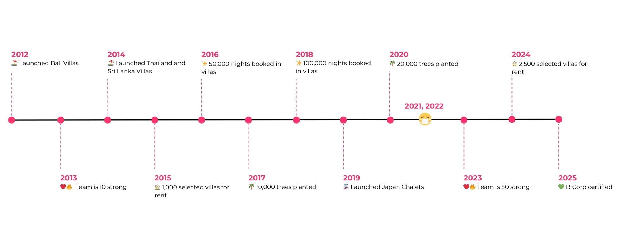 Our Journey So Far