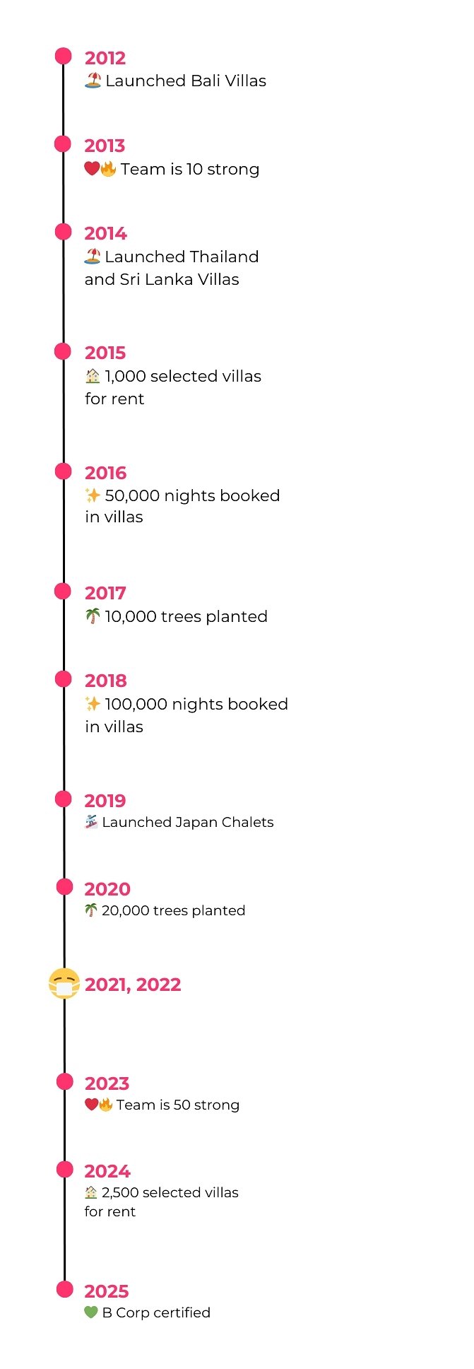 Our Journey So Far